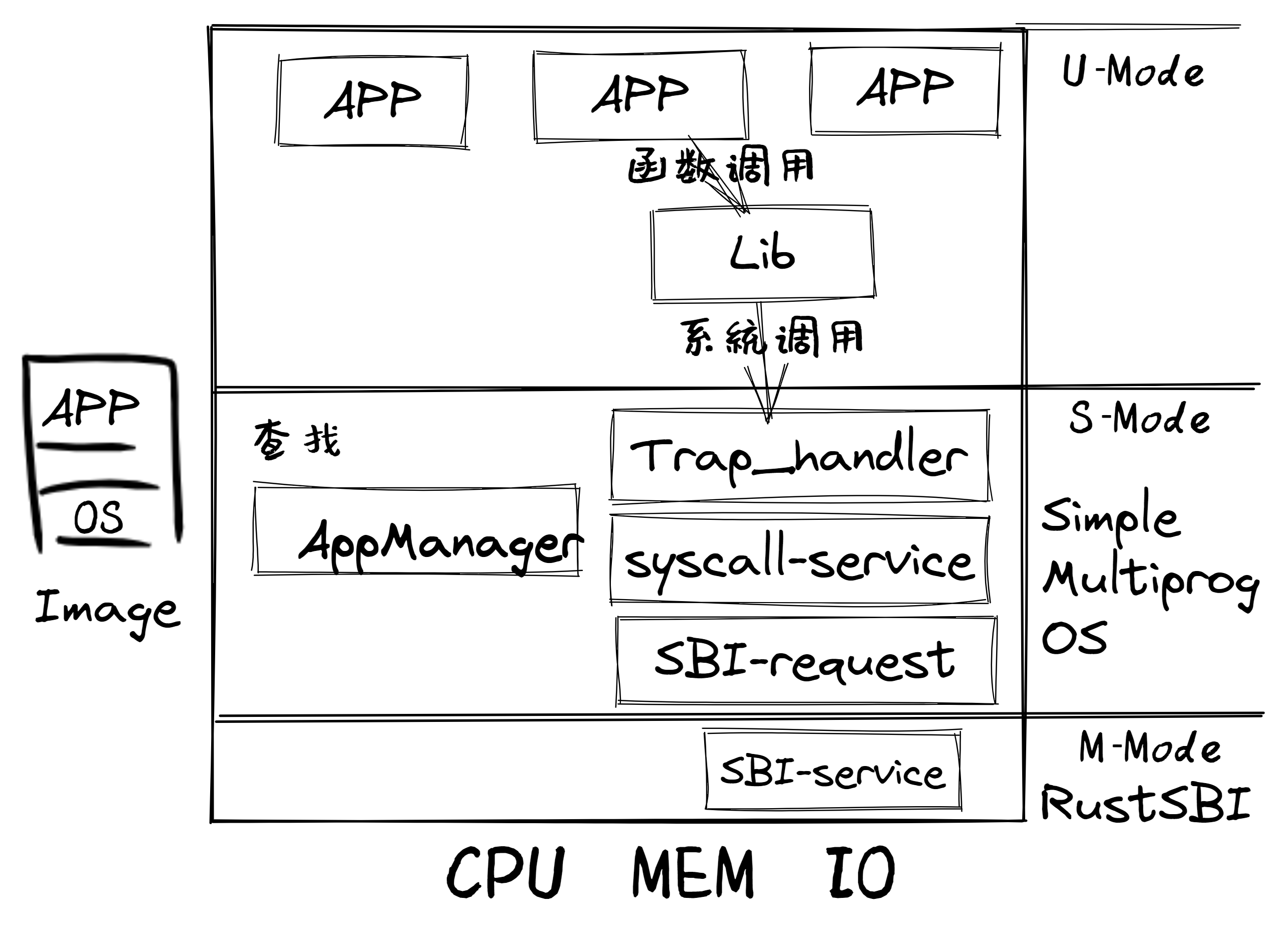 锯齿螈多道程序操作系统 -- Multiprog OS总体结构