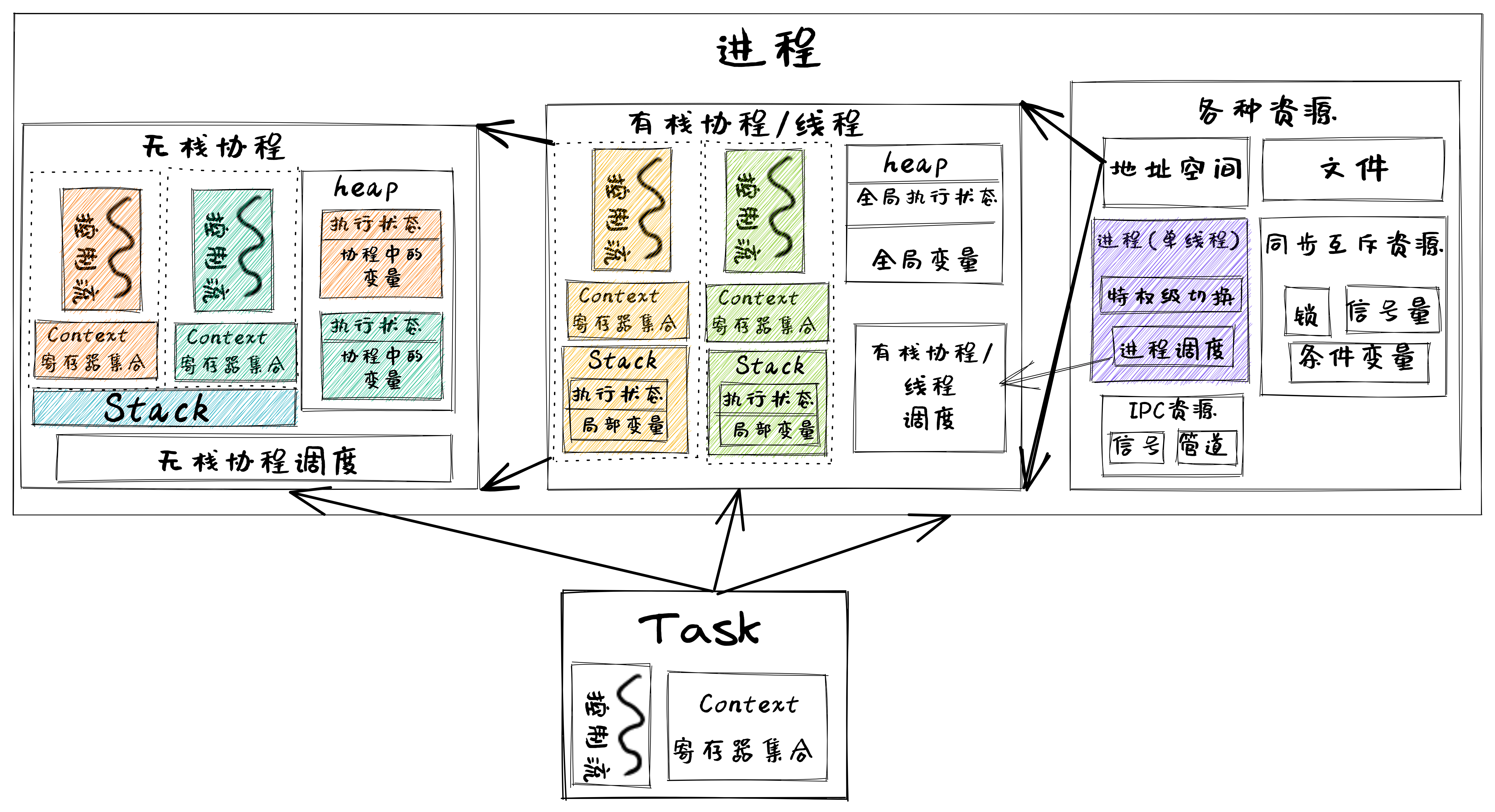 进程、线程和协程中的控制流抽象--任务（Task）