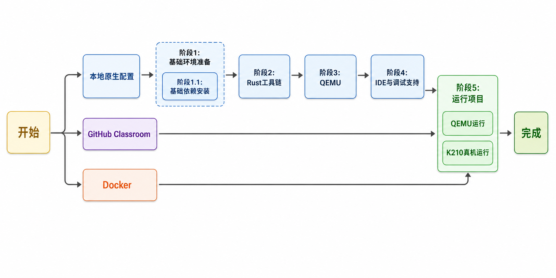 rCore-Tutorial-v3 实验环境配置步骤依赖关系
