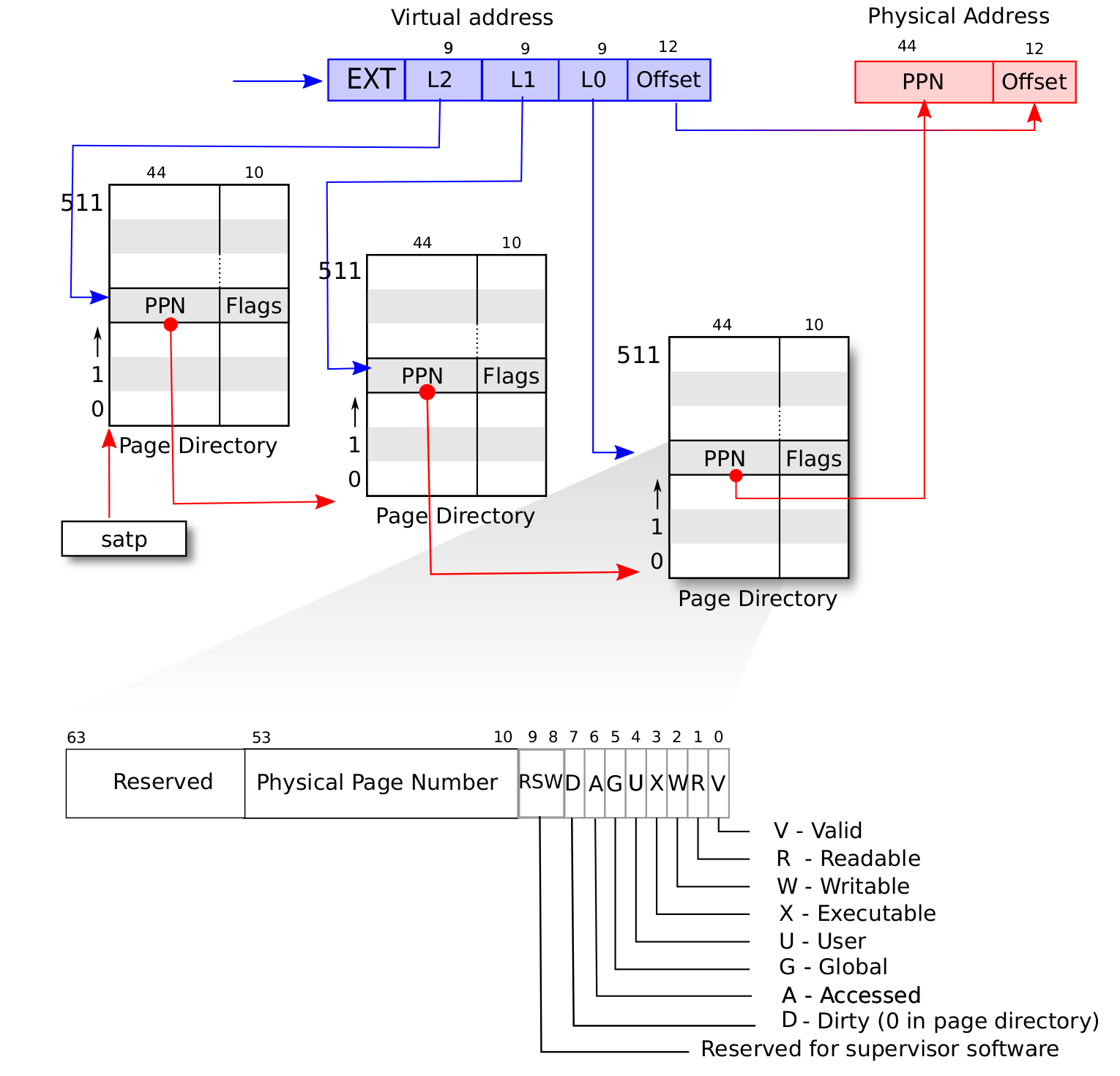 RISC-V sv39 page table